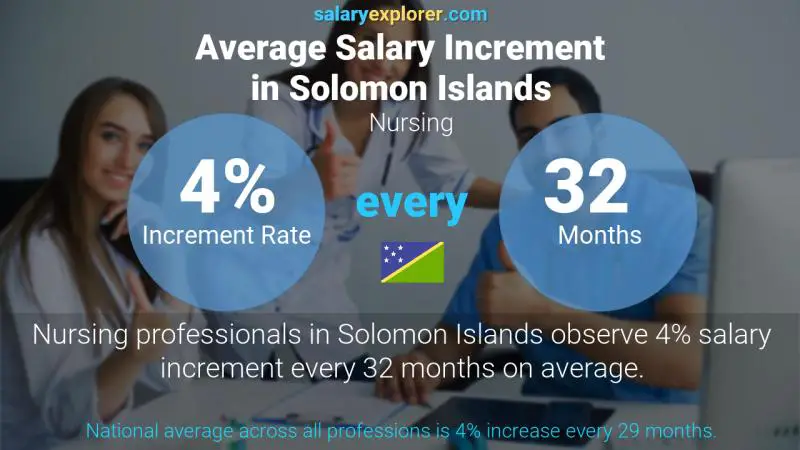 Annual Salary Increment Rate Solomon Islands Nursing