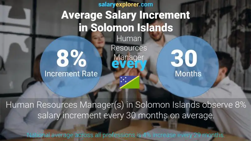 Annual Salary Increment Rate Solomon Islands Human Resources Manager