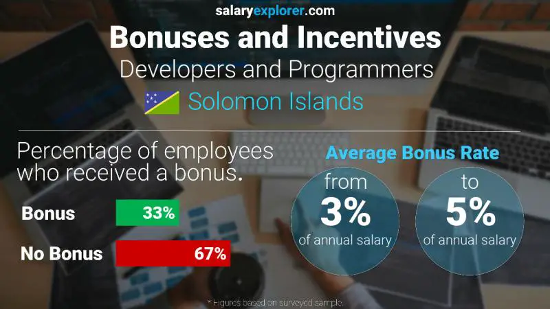 Annual Salary Bonus Rate Solomon Islands Developers and Programmers