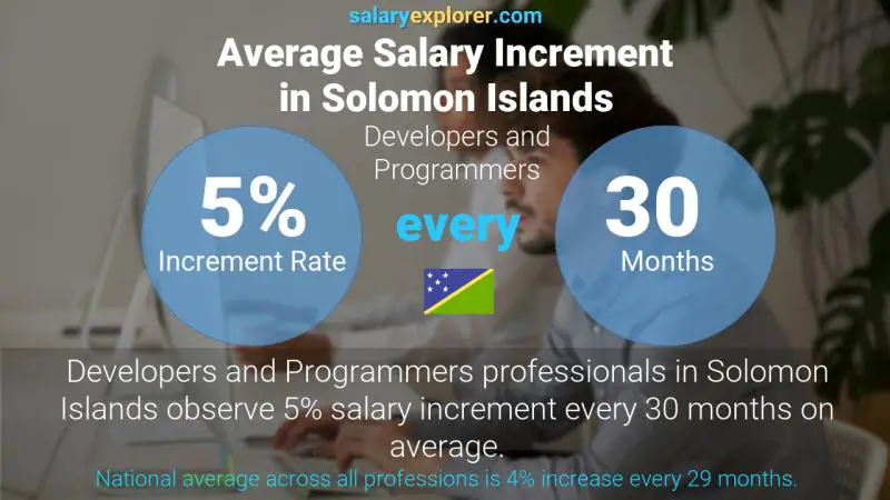 Annual Salary Increment Rate Solomon Islands Developers and Programmers
