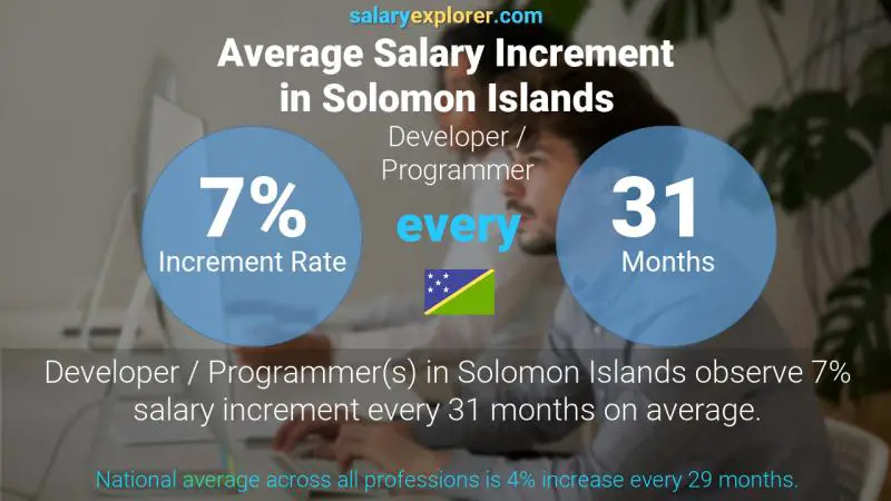 Annual Salary Increment Rate Solomon Islands Developer / Programmer