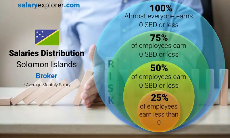 Median and salary distribution Solomon Islands Broker monthly