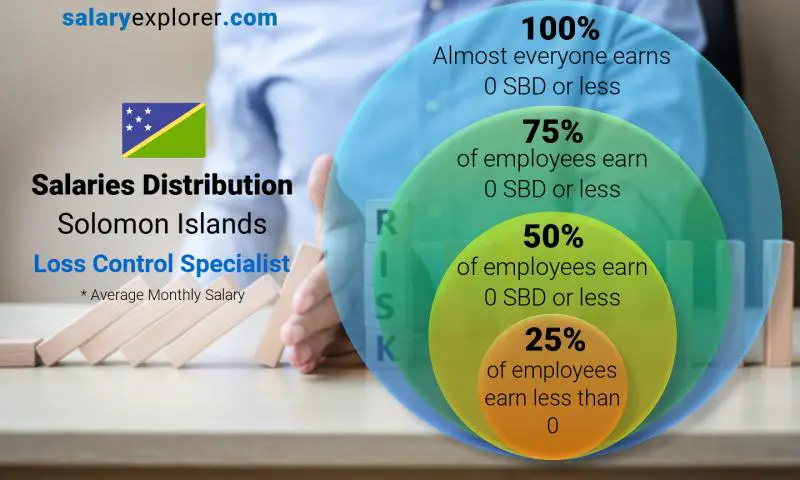 Median and salary distribution Solomon Islands Loss Control Specialist monthly