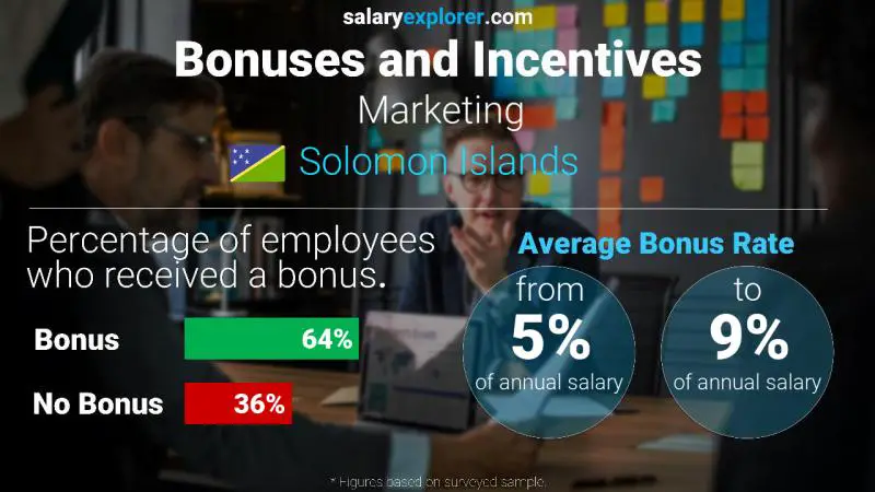 Annual Salary Bonus Rate Solomon Islands Marketing