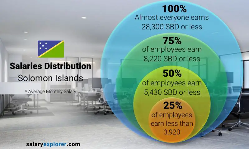 Median and salary distribution Solomon Islands monthly