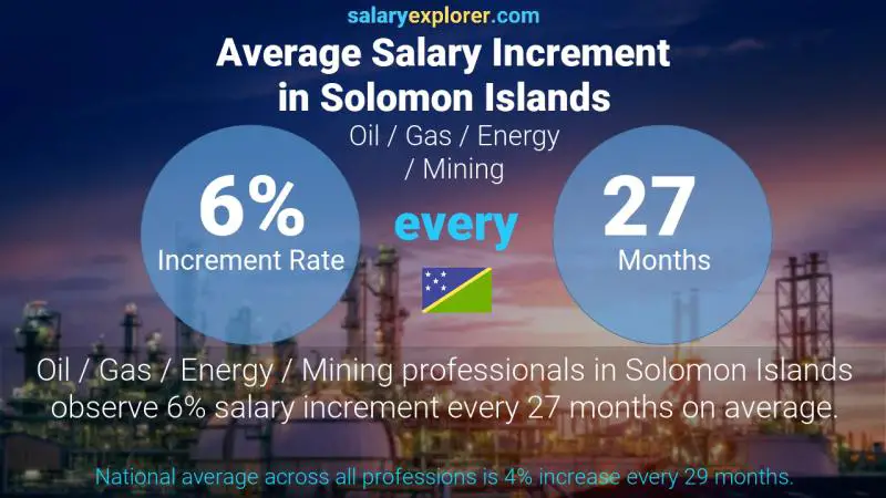Annual Salary Increment Rate Solomon Islands Oil / Gas / Energy / Mining
