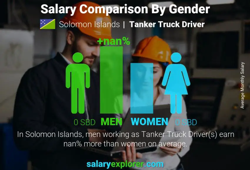 Salary comparison by gender Solomon Islands Tanker Truck Driver monthly