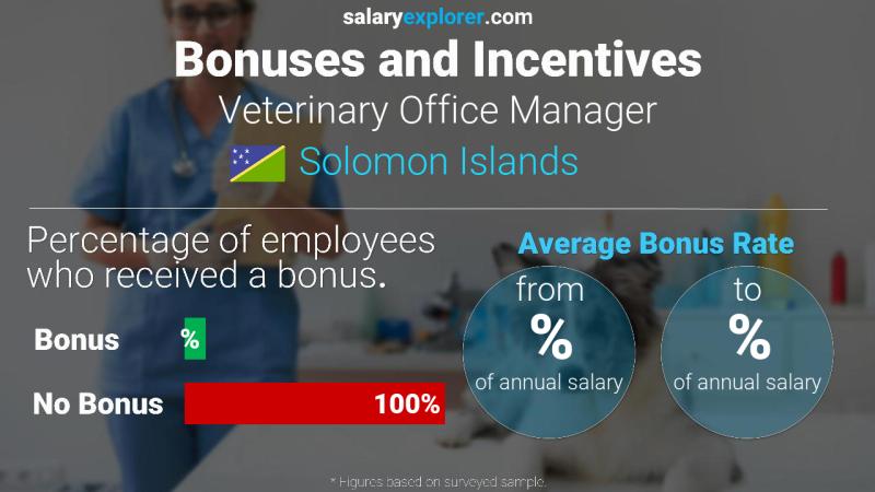 Annual Salary Bonus Rate Solomon Islands Veterinary Office Manager