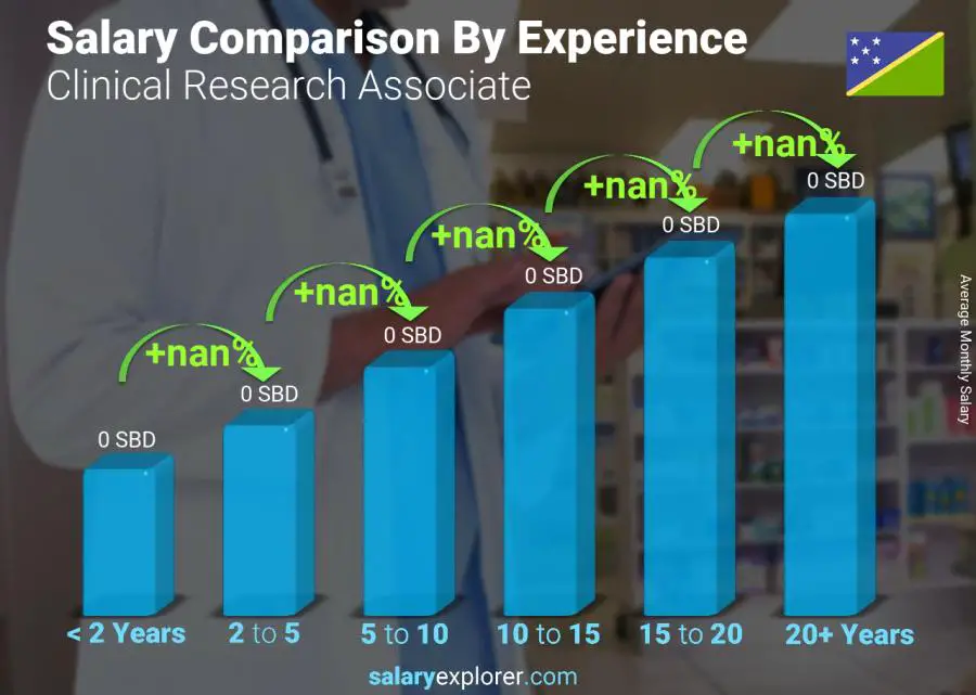 Salary comparison by years of experience monthly Solomon Islands Clinical Research Associate