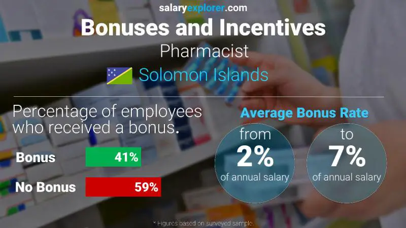 Annual Salary Bonus Rate Solomon Islands Pharmacist