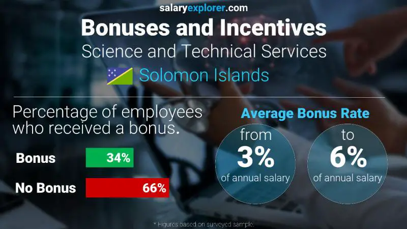Annual Salary Bonus Rate Solomon Islands Science and Technical Services