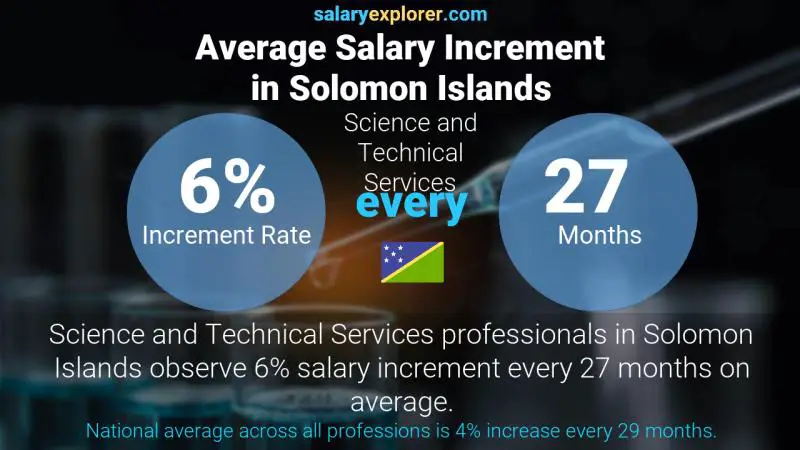 Annual Salary Increment Rate Solomon Islands Science and Technical Services