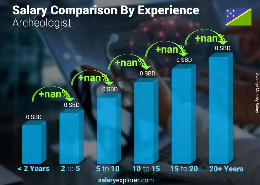 Salary comparison by years of experience monthly Solomon Islands Archeologist