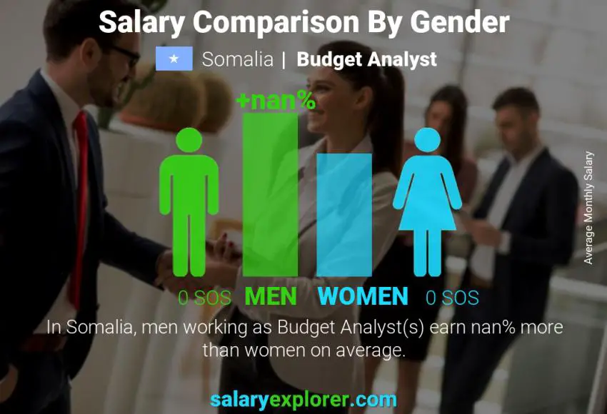 Salary comparison by gender Somalia Budget Analyst monthly