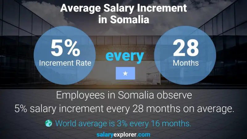 Annual Salary Increment Rate Somalia Clerk