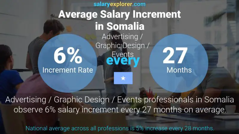 Annual Salary Increment Rate Somalia Advertising / Graphic Design / Events