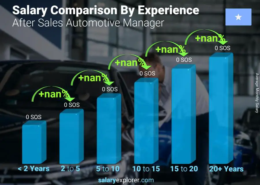 Salary comparison by years of experience monthly Somalia After Sales Automotive Manager