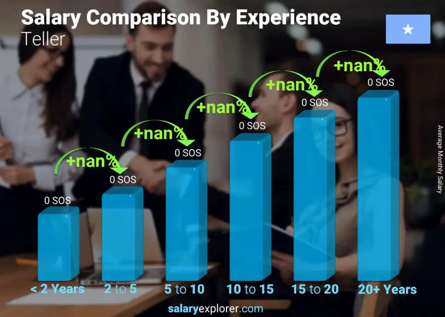 Salary comparison by years of experience monthly Somalia Teller