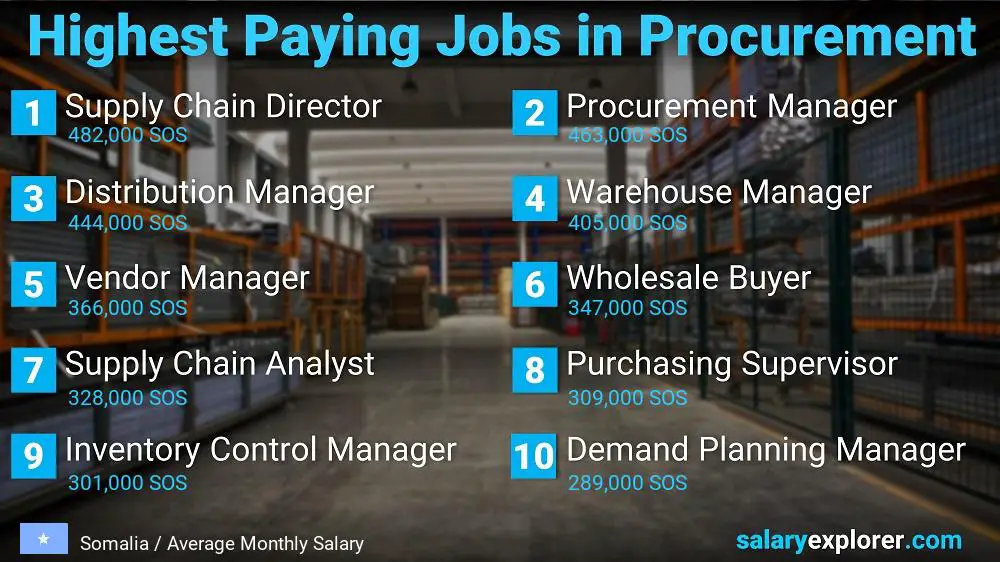 Highest Paying Jobs in Procurement - Somalia