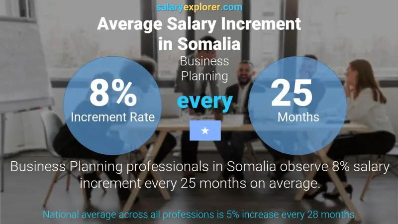 Annual Salary Increment Rate Somalia Business Planning