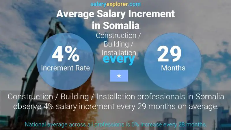 Annual Salary Increment Rate Somalia Construction / Building / Installation