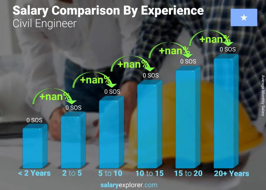 Salary comparison by years of experience monthly Somalia Civil Engineer