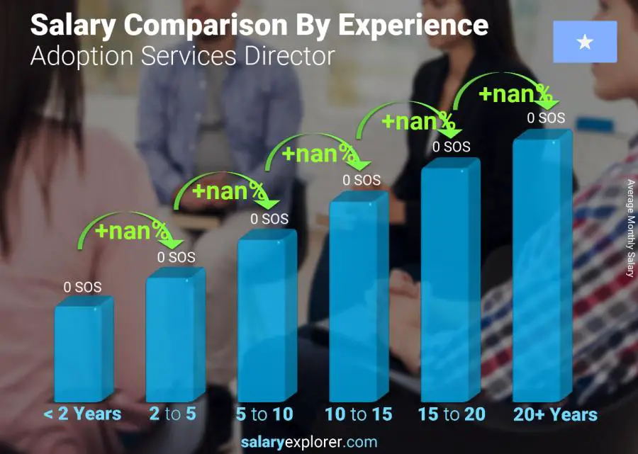 Salary comparison by years of experience monthly Somalia Adoption Services Director