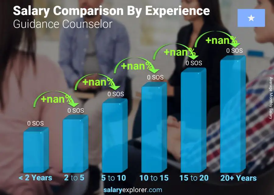 Salary comparison by years of experience monthly Somalia Guidance Counselor