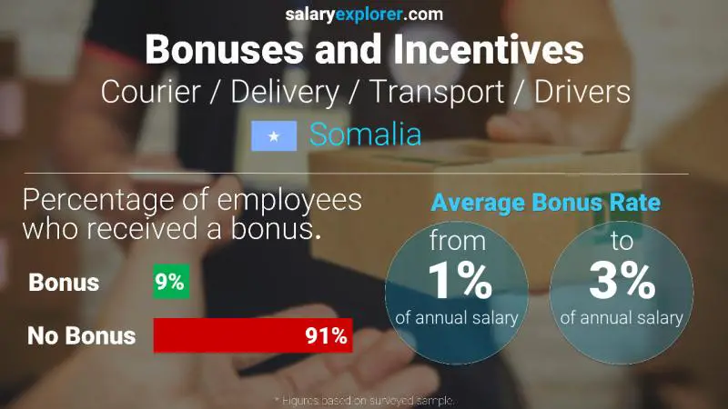 Annual Salary Bonus Rate Somalia Courier / Delivery / Transport / Drivers