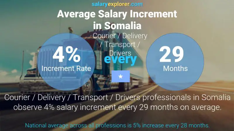 Annual Salary Increment Rate Somalia Courier / Delivery / Transport / Drivers