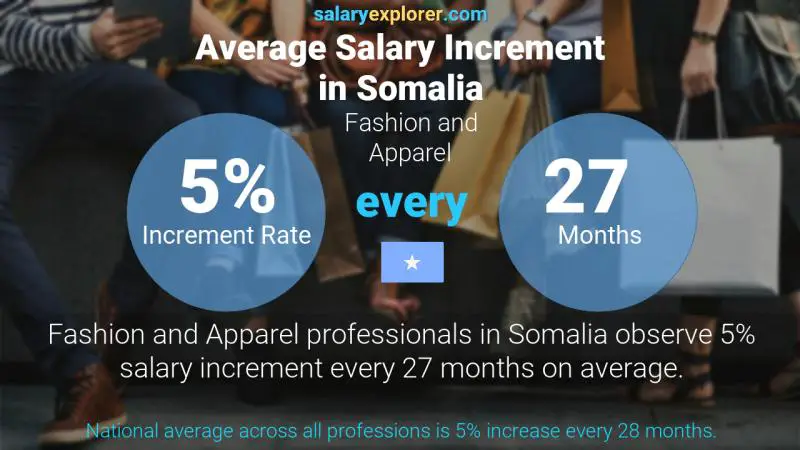 Annual Salary Increment Rate Somalia Fashion and Apparel