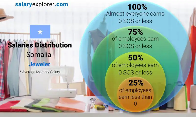 Median and salary distribution Somalia Jeweler monthly