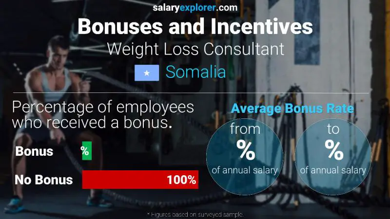 Annual Salary Bonus Rate Somalia Weight Loss Consultant