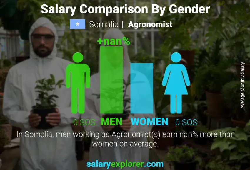 Salary comparison by gender Somalia Agronomist monthly