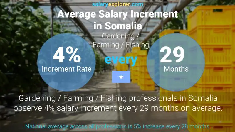 Annual Salary Increment Rate Somalia Gardening / Farming / Fishing