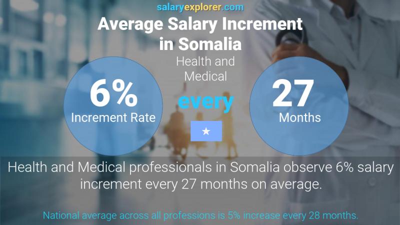 Annual Salary Increment Rate Somalia Health and Medical