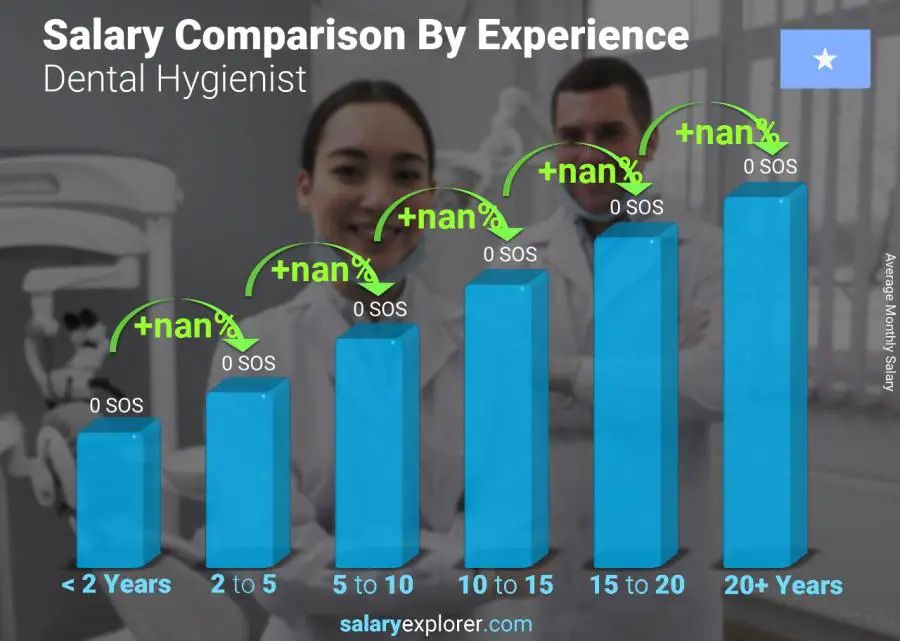 Salary comparison by years of experience monthly Somalia Dental Hygienist