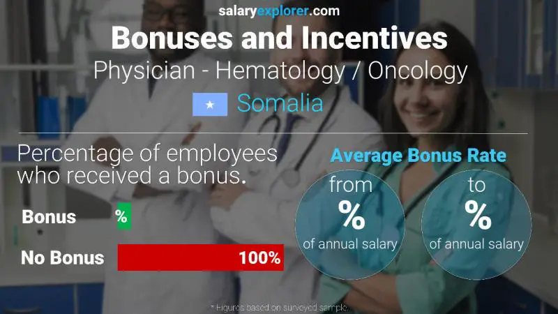 Annual Salary Bonus Rate Somalia Physician - Hematology / Oncology