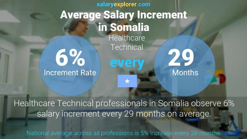 Annual Salary Increment Rate Somalia Healthcare Technical