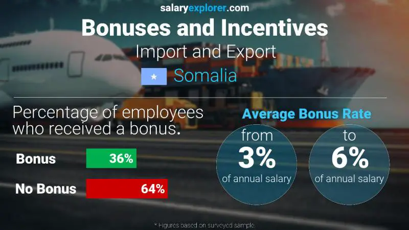 Annual Salary Bonus Rate Somalia Import and Export