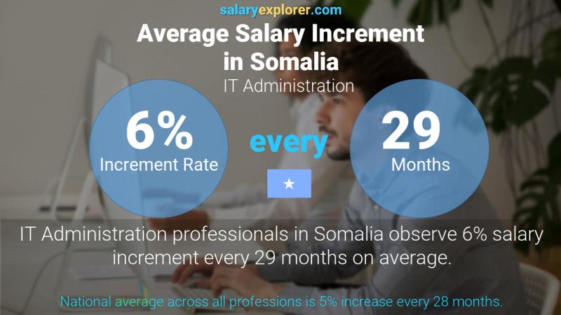 Annual Salary Increment Rate Somalia IT Administration