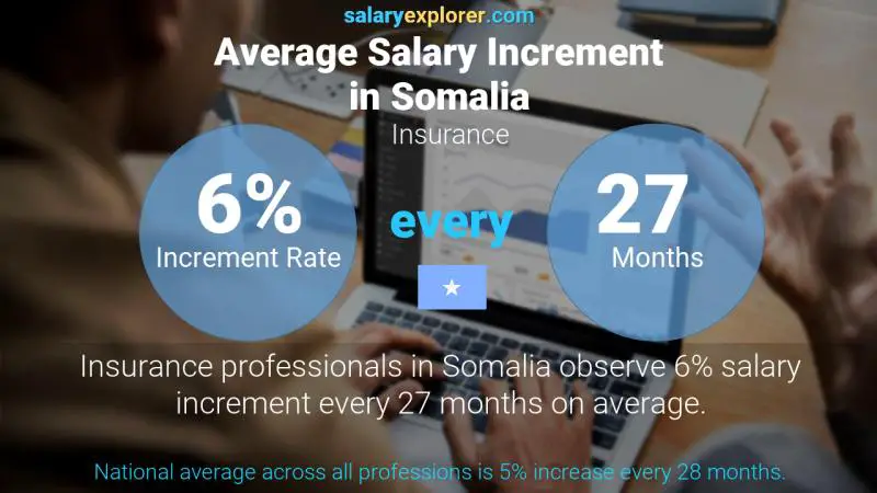 Annual Salary Increment Rate Somalia Insurance