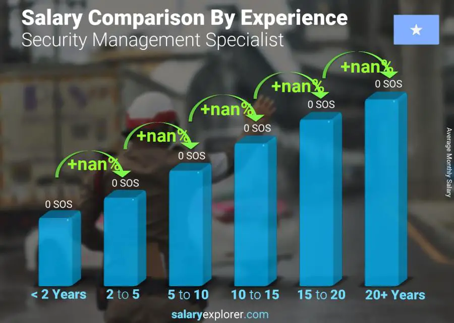 Salary comparison by years of experience monthly Somalia Security Management Specialist