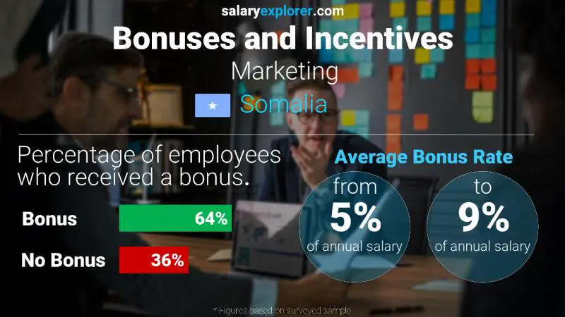 Annual Salary Bonus Rate Somalia Marketing