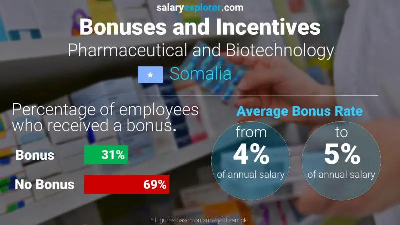 Annual Salary Bonus Rate Somalia Pharmaceutical and Biotechnology