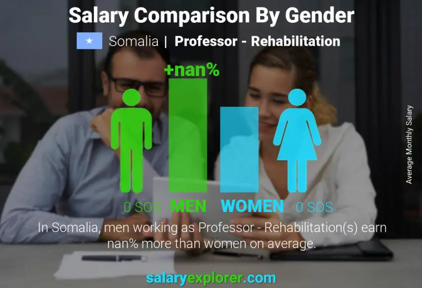 Salary comparison by gender Somalia Professor - Rehabilitation monthly