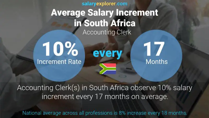 Annual Salary Increment Rate South Africa Accounting Clerk