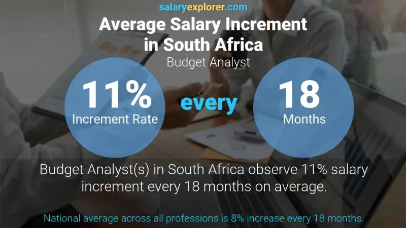 Annual Salary Increment Rate South Africa Budget Analyst