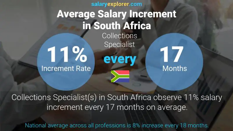 Annual Salary Increment Rate South Africa Collections Specialist