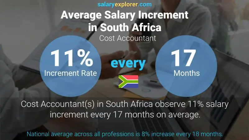 Annual Salary Increment Rate South Africa Cost Accountant